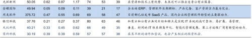 云计算：关注4 类投资机会