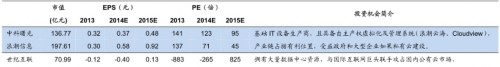 云计算：关注4 类投资机会