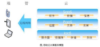 运营商如何拥抱移动云计算