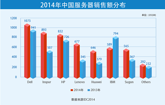 X86服务器市场容量进一步向高端转移，单路、塔式等低端产品的出货量增长乏力，双路、机架等主流产品形态的增长与市场持平，而四路高端领域出货量同比增长达到30%，达到市场平均增速的1.5倍。IDC分析师认为，2014年四路服务器增长主要来自本土厂商，本土企业的优势体现在丰富、灵活的产品和快速的服务响应。例如在四路产品布局上，国外厂商大多仅有一款产品，本土厂商则会提供更多差异化的选择。