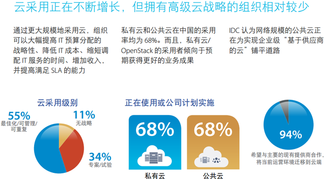 　　IDC：云计算二次浪潮来袭！该怎么选择？  　　近日，一份IDC发起的调研数据显示，53%的企业预期云计算& 