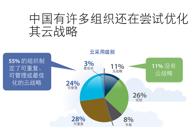 　　IDC：云计算二次浪潮来袭！该怎么选择？  　　近日，一份IDC发起的调研数据显示，53%的企业预期云计算& 