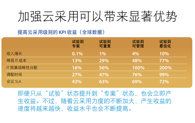 IDC：云计算二次浪潮来袭！该怎么选择？ 