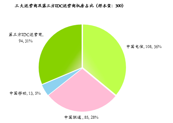 我国数据中心现状及未来发展趋势（图文）2