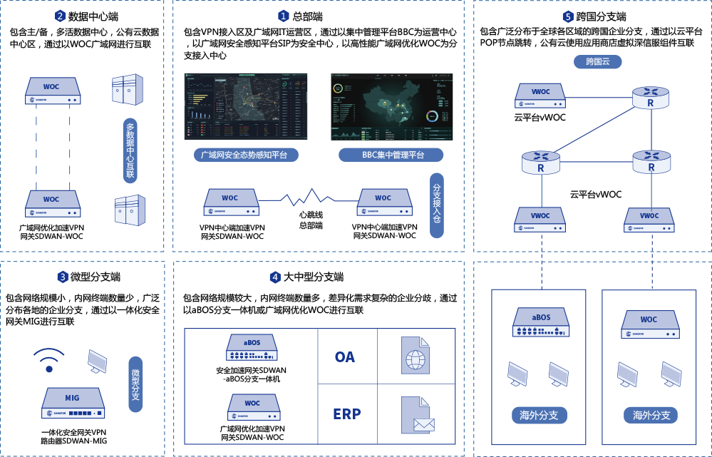 深信服SD-WAN2.0方案全景