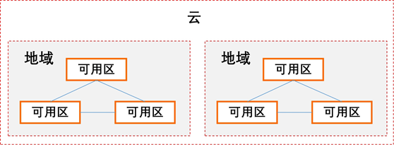 云Region和AZ架构图