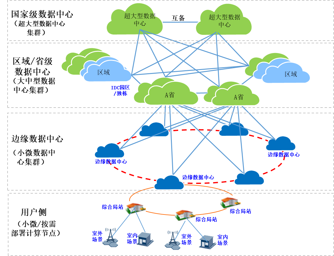 大数据中心整体布局架构