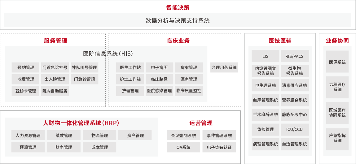 行业架构