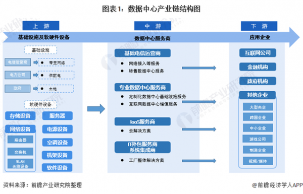 数据中心产业链结构图