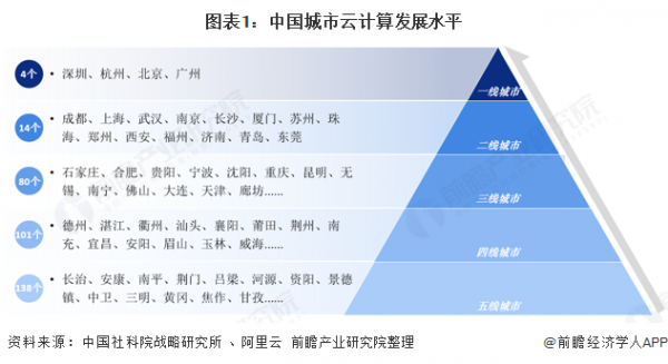 图表1：中国城市云计算发展水平