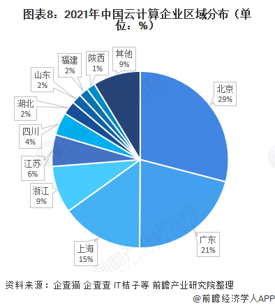 图表8：2021年中国云计算企业区域分布（单位：%）