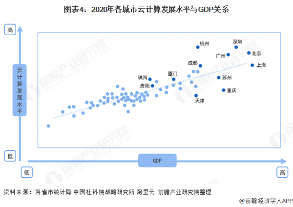 图表4：2020年各城市云计算发展水平与GDP关系