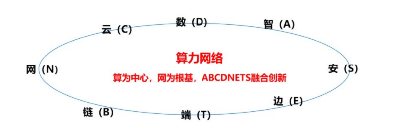 图1 算力网络实现ABCDNETS融合创新