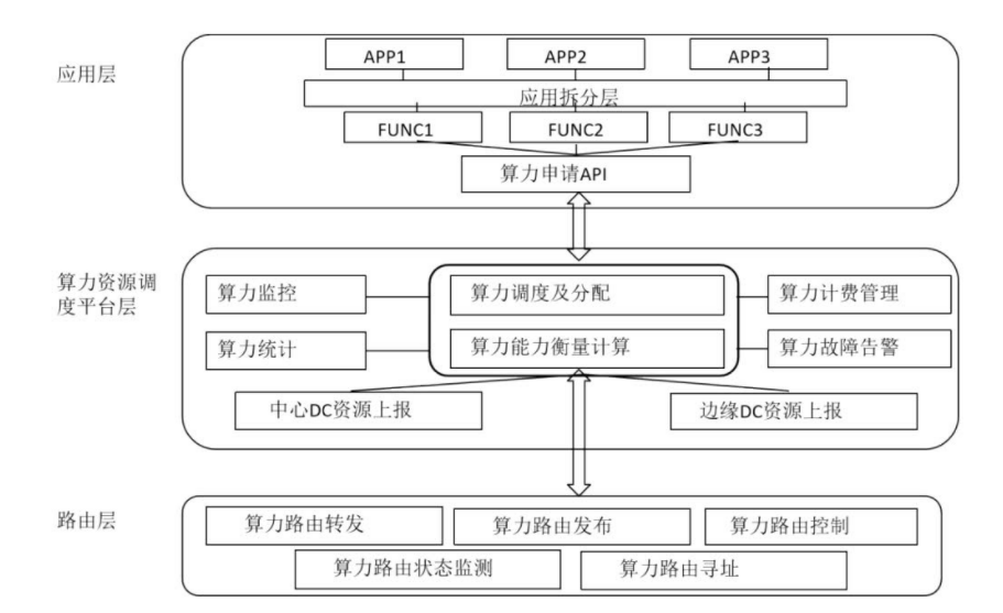 图2 算力网络层次