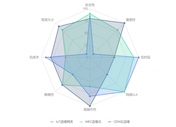 在重边缘领域，存在两种细分形态交付模式 图片来源@边缘计算中文社区