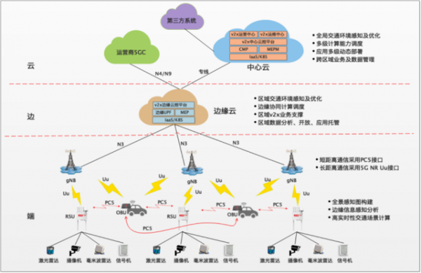 C-V2X云、边多级架构下的车路协同