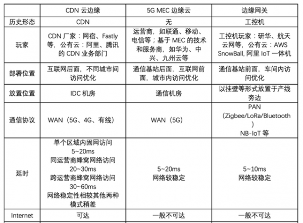 CDN云边缘，5GMEC边缘云，边缘网关对比 图片来源@边缘计算中文社区