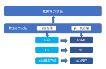 （发稿）算网融合下数据存力发展探讨2188.png