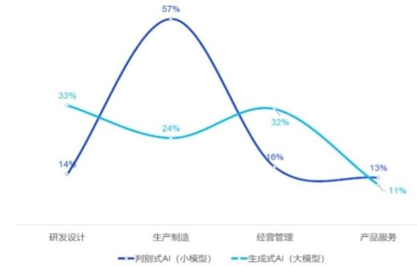 大模型和小模型在工业领域分别呈现U型和倒U型分布态势