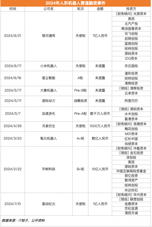 人形机器人领域的融资事件