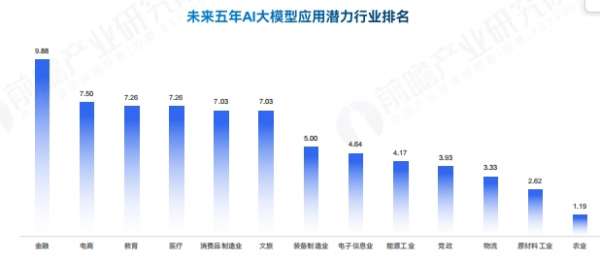 未来五年AI大模型应用潜力行业排名